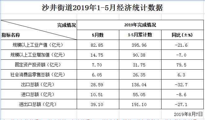 沙井街道2019年1-5月经济统计数据-统计数据-宝安区人民政府门户网站