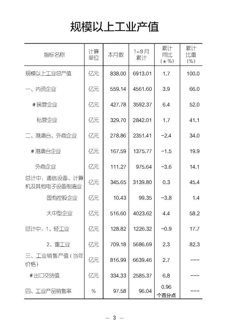 2022宝安统计1-9月报 - 合拼-挂网电子版_页面_06.jpg