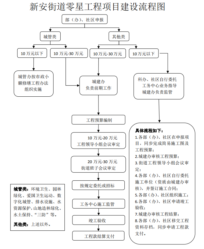 文字解讀丨關於新安街道零星工程項目建設管理工作指引(試行)的文件